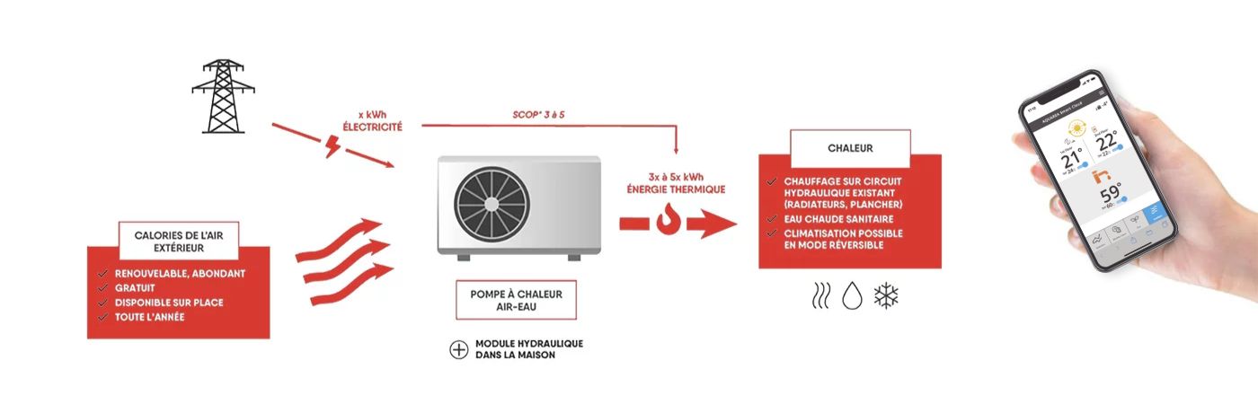 Schéma échange calories d'une pompe à chaleur air eau installée par Domosolaris, installateur pompe a chaleur agréé RGE