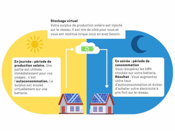 Schéma du fonctionnement jour et nuit d'une batterie virtuelle solaire fait par Domosolaris.